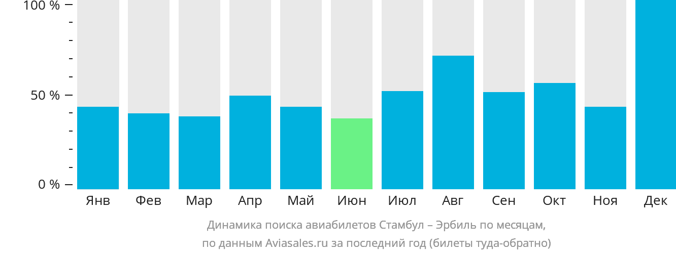 Динамика поиска авиабилетов из Стамбула в Эрбиль по месяцам