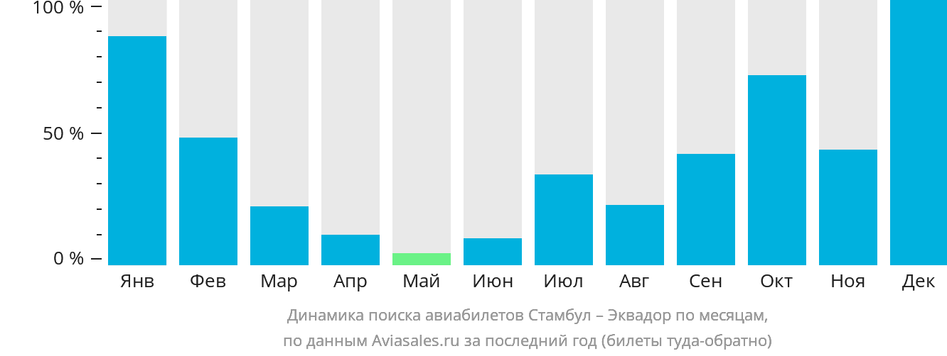 Динамика поиска авиабилетов из Стамбула в Эквадор по месяцам