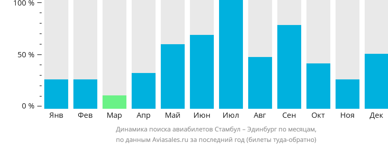 Динамика поиска авиабилетов из Стамбула в Эдинбург по месяцам