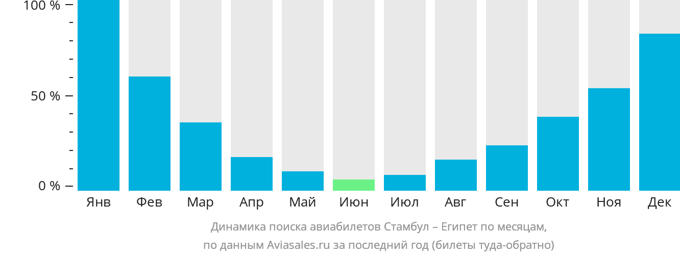 Динамика поиска авиабилетов из Стамбула в Египет по месяцам