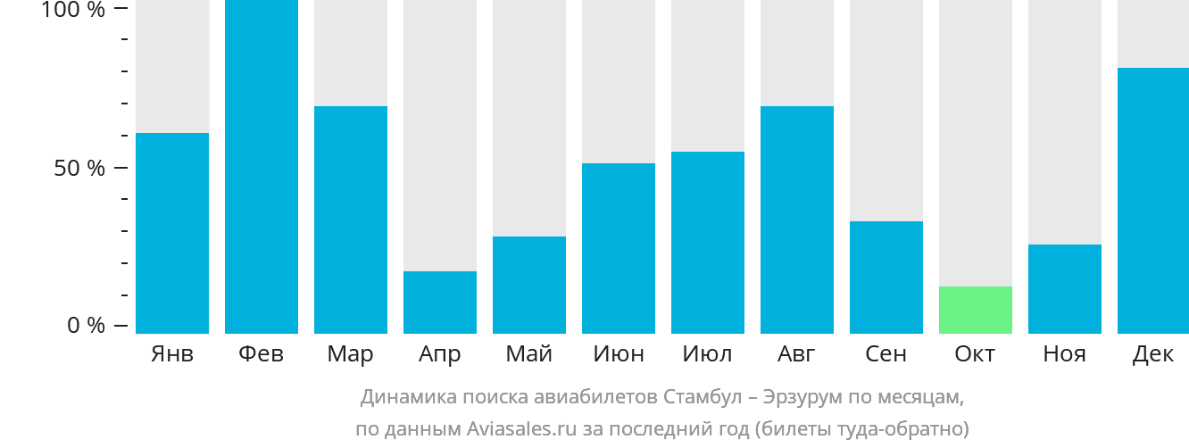 Динамика поиска авиабилетов из Стамбула в Эрзурум по месяцам