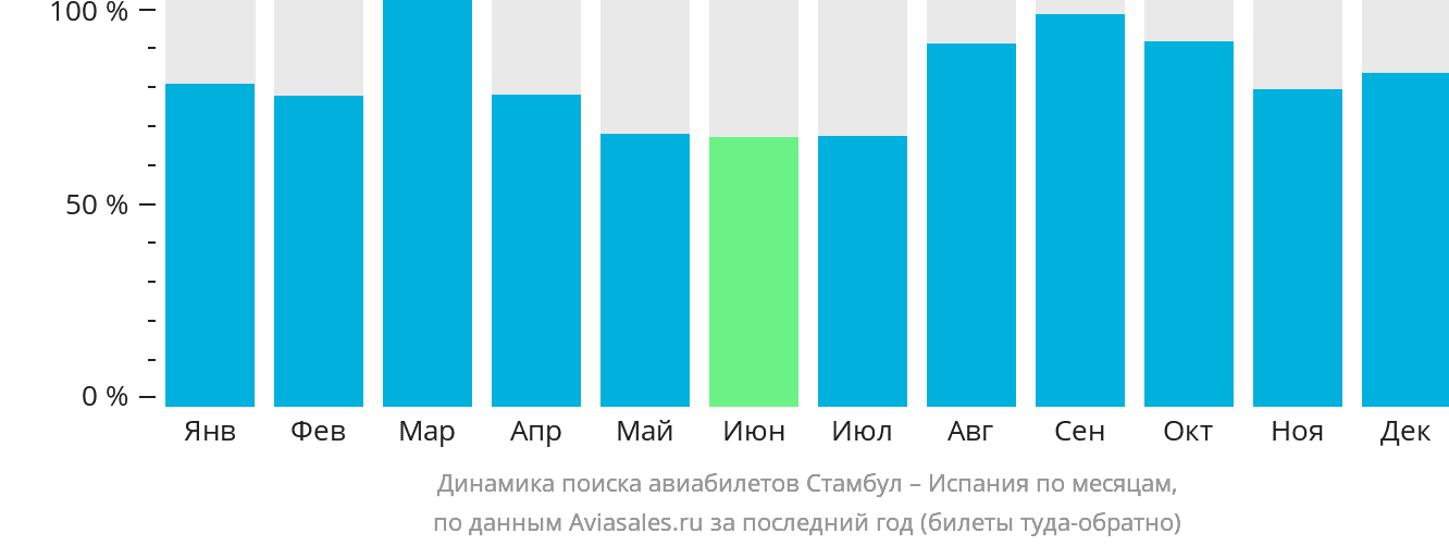Динамика поиска авиабилетов из Стамбула в Испанию по месяцам