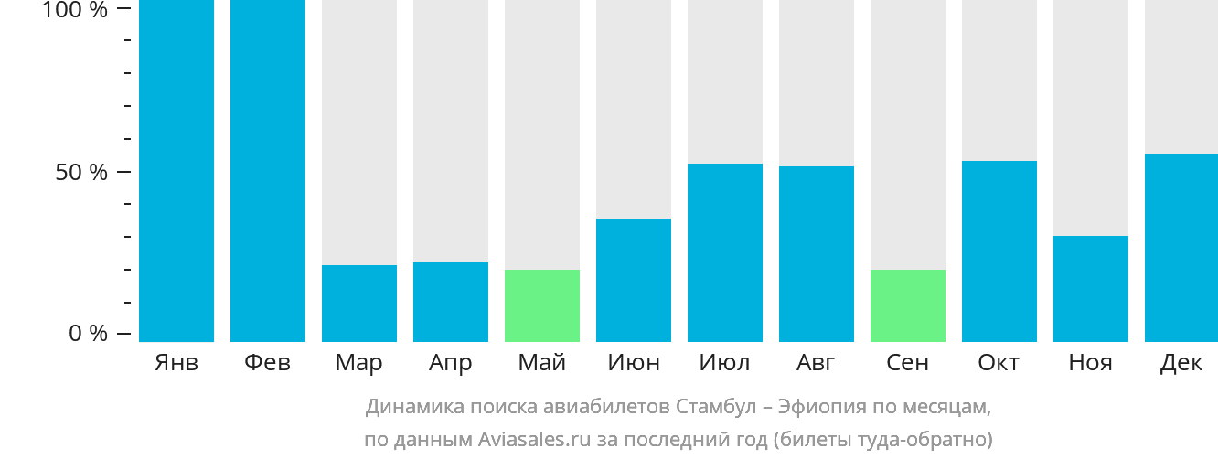 Динамика поиска авиабилетов из Стамбула в Эфиопию по месяцам