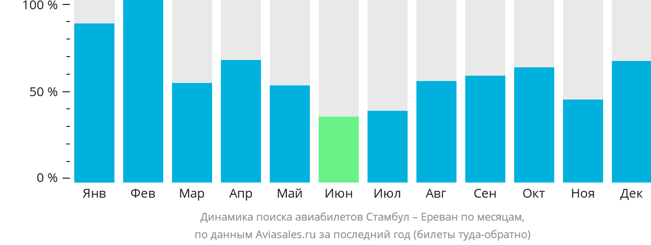 Динамика поиска авиабилетов из Стамбула в Ереван по месяцам