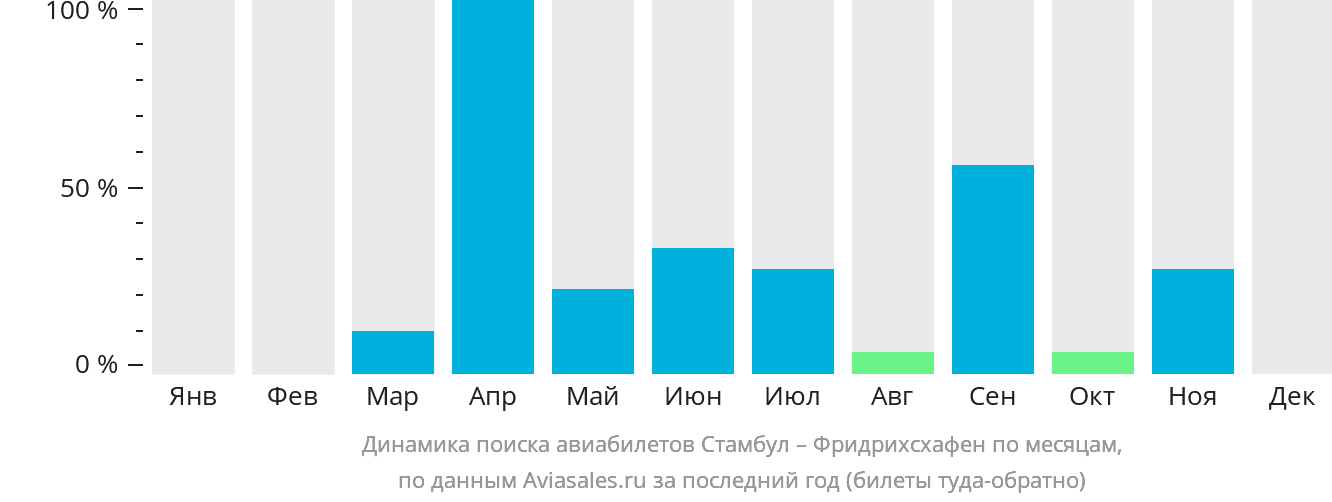 Динамика поиска авиабилетов из Стамбула в Фридрихсхафен по месяцам
