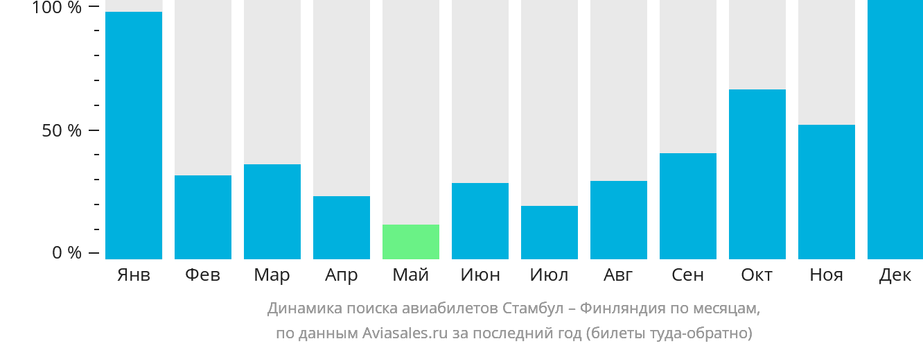 Динамика поиска авиабилетов из Стамбула в Финляндию по месяцам