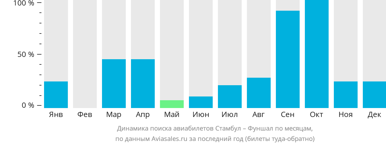 Динамика поиска авиабилетов из Стамбула в Фуншал (Мадейра) по месяцам