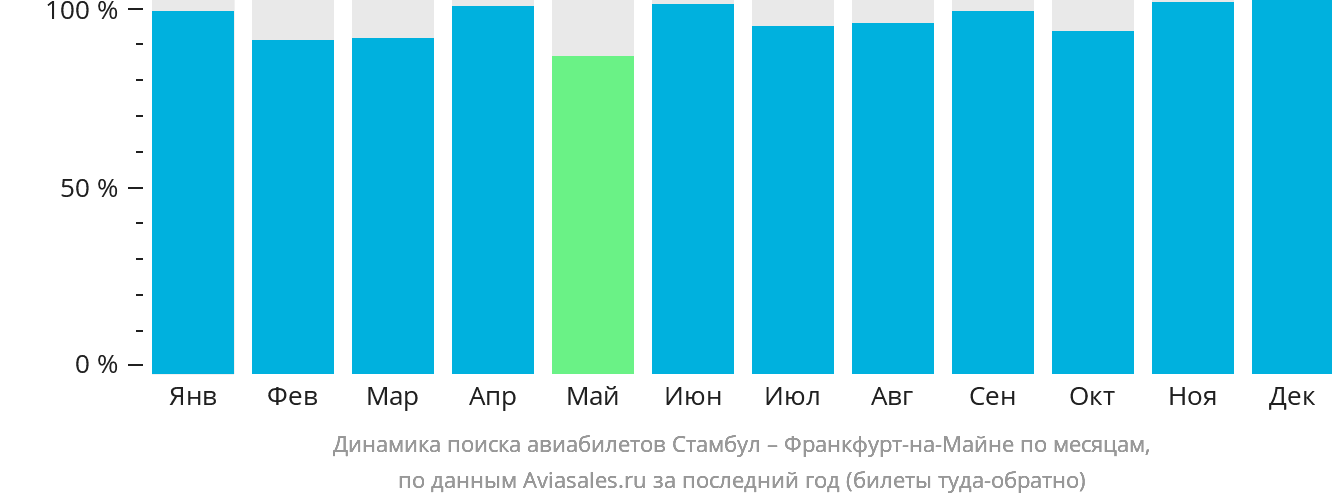 Динамика поиска авиабилетов из Стамбула во Франкфурт-на-Майне по месяцам