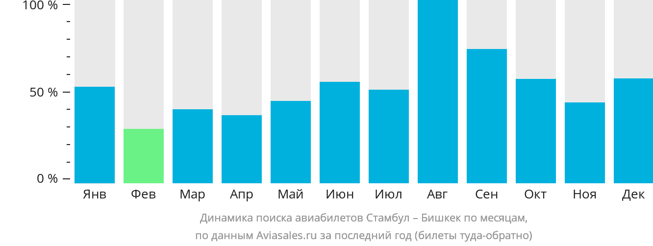Динамика поиска авиабилетов из Стамбула в Бишкек по месяцам