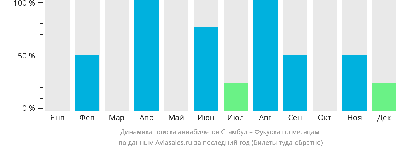 Динамика поиска авиабилетов из Стамбула в Фукуоку по месяцам