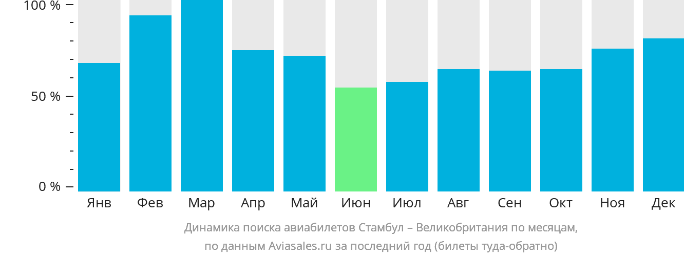 Динамика поиска авиабилетов из Стамбула в Великобританию по месяцам