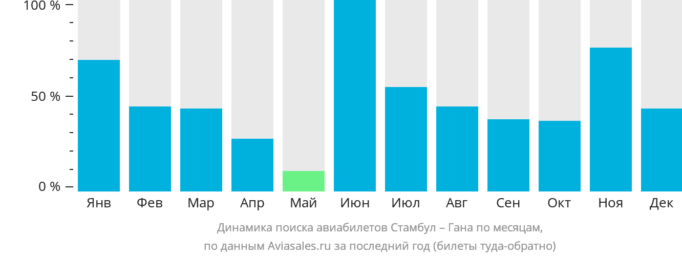 Динамика поиска авиабилетов из Стамбула в Гану по месяцам