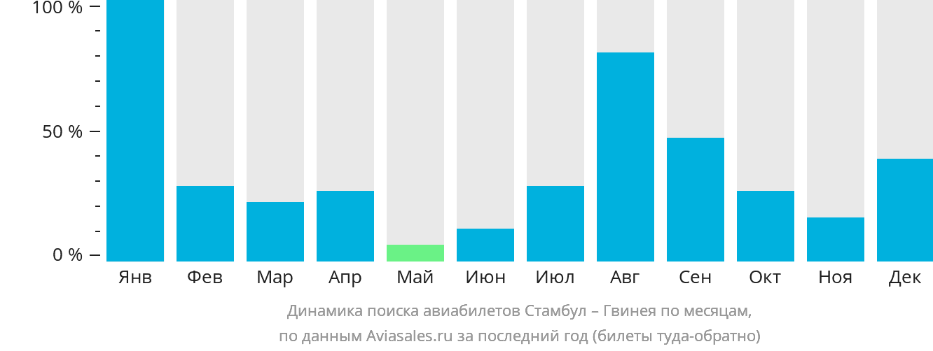 Динамика поиска авиабилетов из Стамбула в Гвинею по месяцам