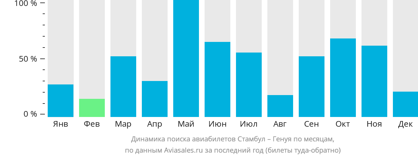 Динамика поиска авиабилетов из Стамбула в Геную по месяцам