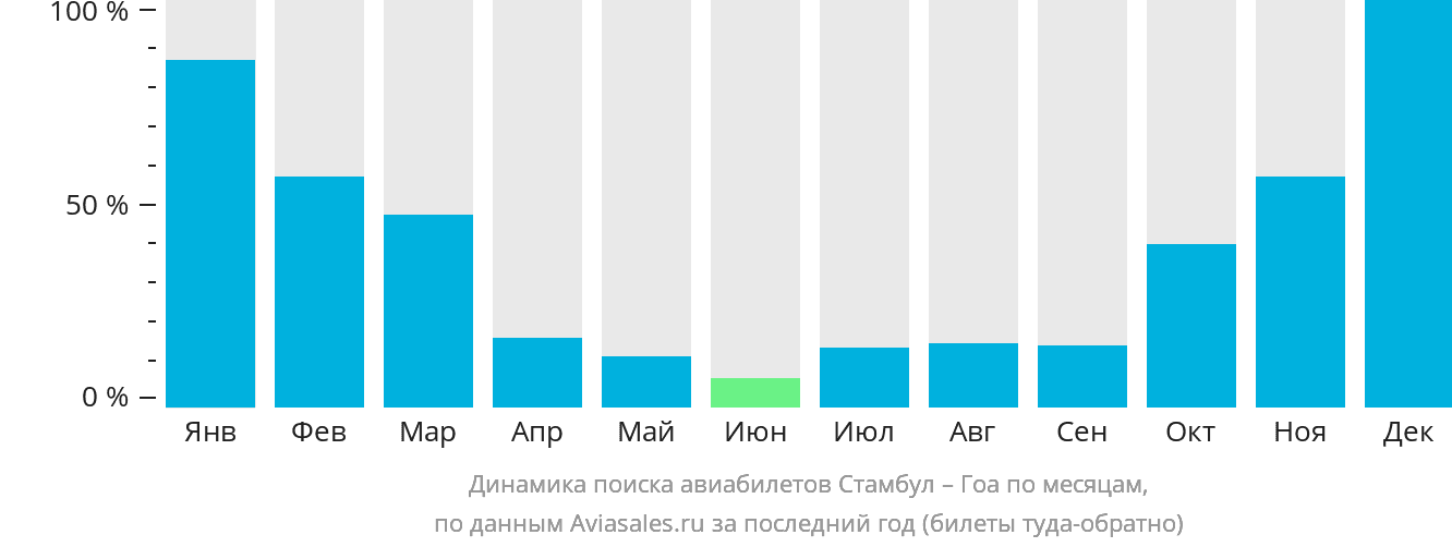 Динамика поиска авиабилетов из Стамбула в Гоа по месяцам