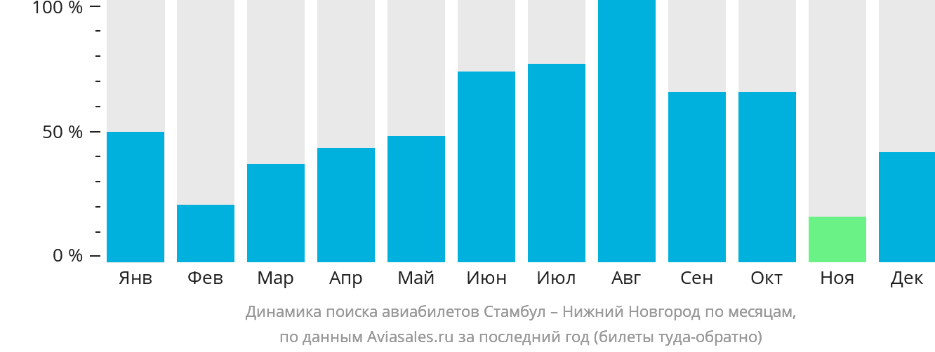 Динамика поиска авиабилетов из Стамбула в Нижний Новгород по месяцам