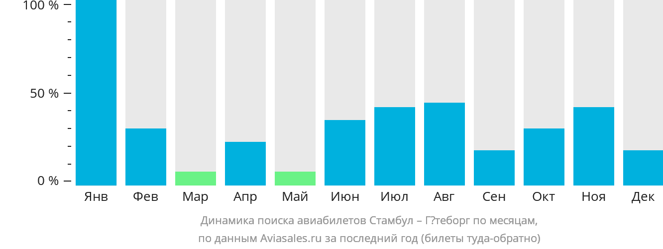 Динамика поиска авиабилетов из Стамбула в Гётеборг по месяцам