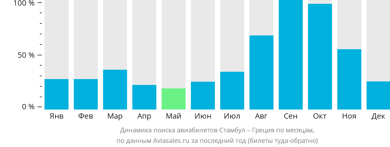 Динамика поиска авиабилетов из Стамбула в Грецию по месяцам