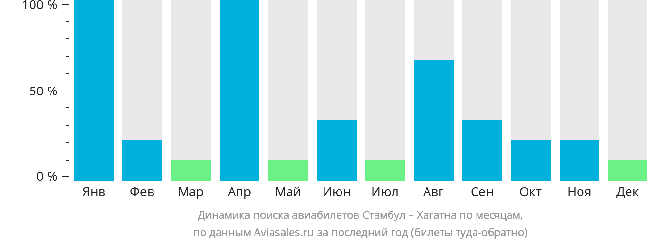 Динамика поиска авиабилетов из Стамбула в Хагатну по месяцам