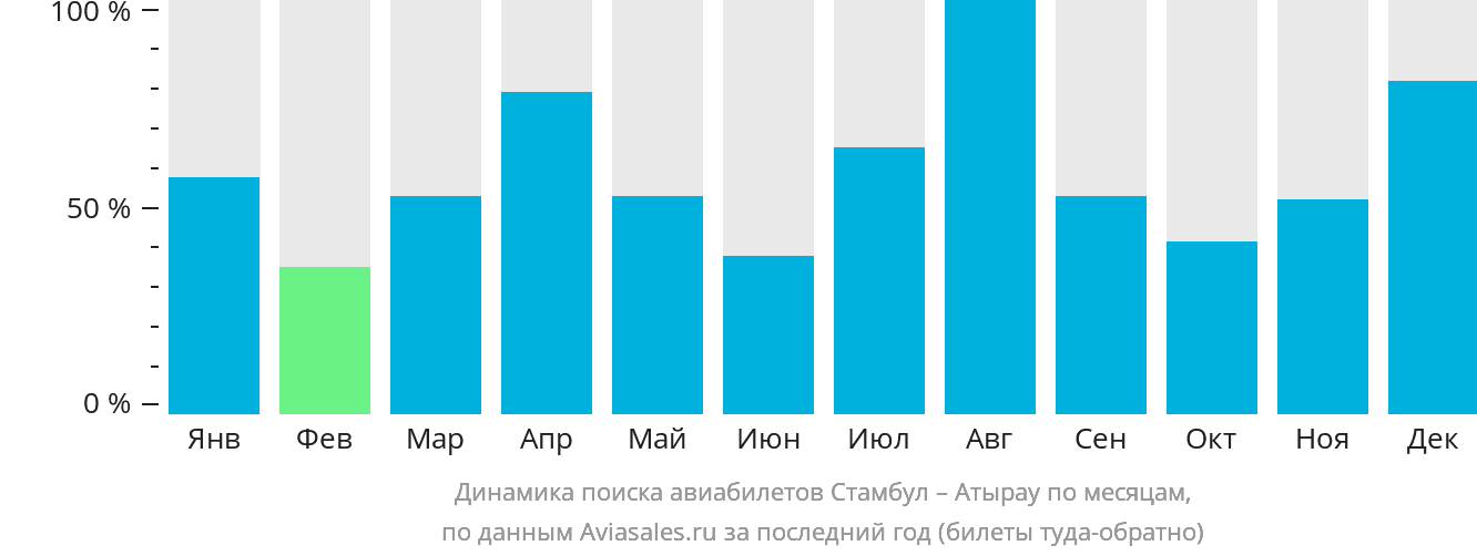 Динамика поиска авиабилетов из Стамбула в Атырау по месяцам