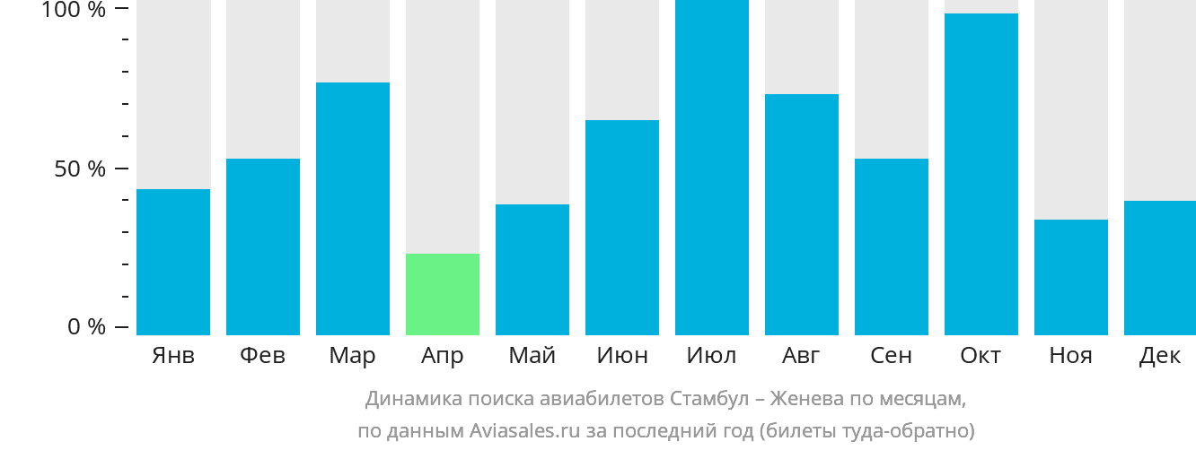 Динамика поиска авиабилетов из Стамбула в Женеву по месяцам