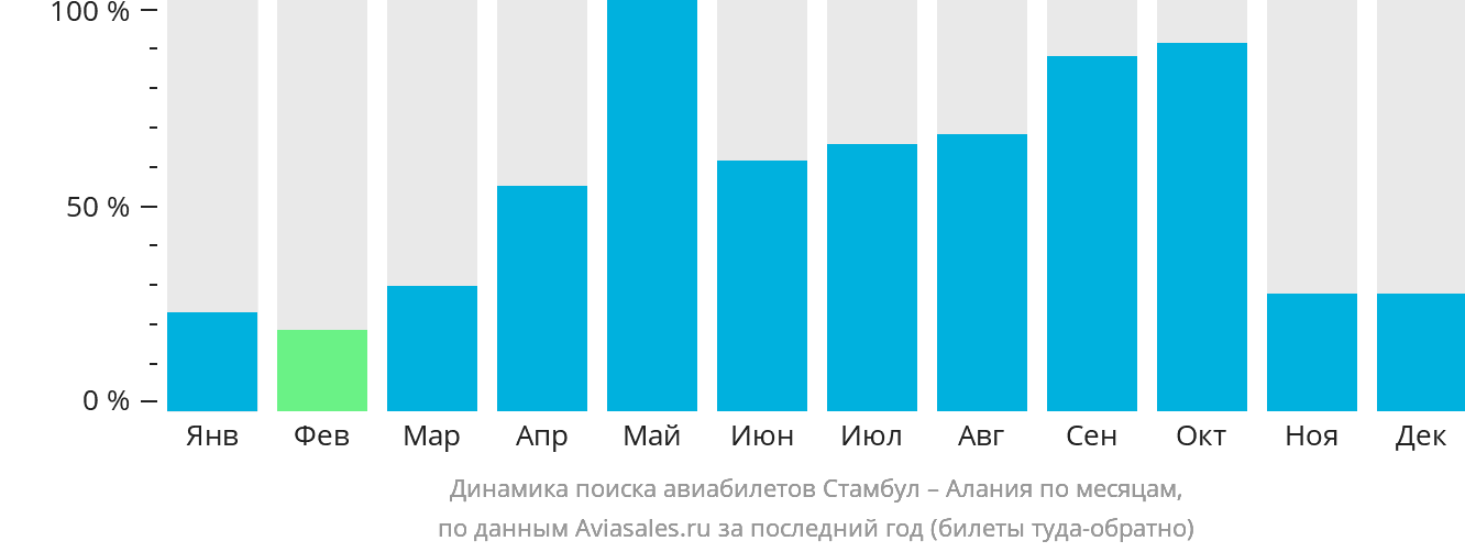 Динамика поиска авиабилетов из Стамбула в Аланью по месяцам