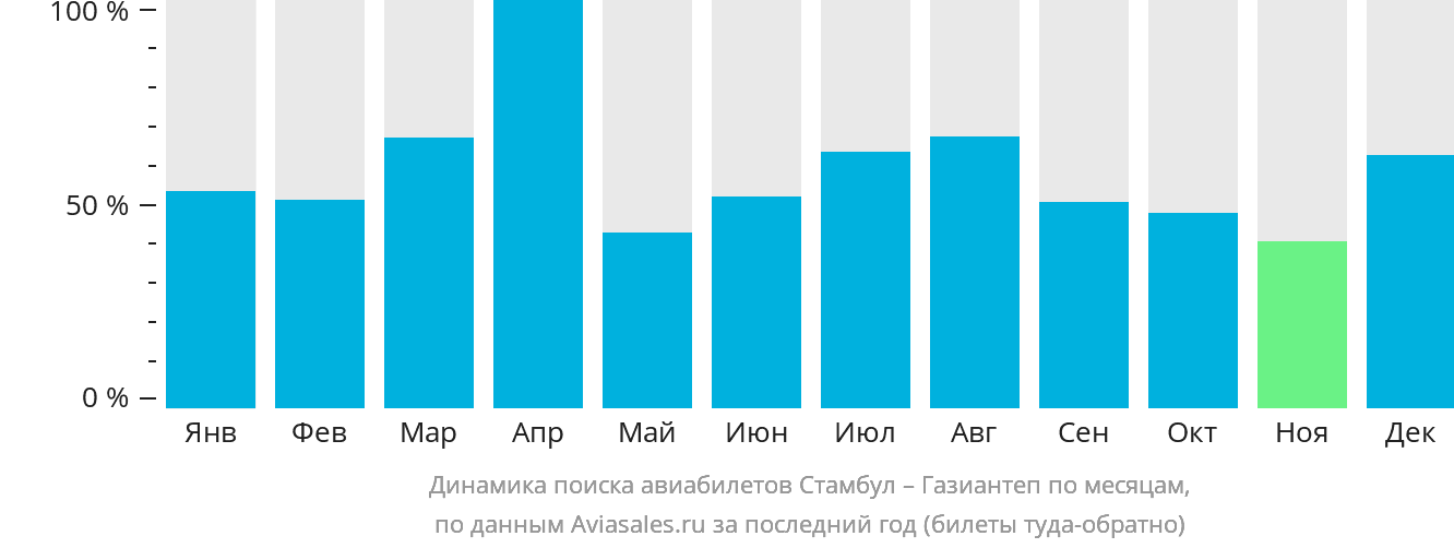 Динамика поиска авиабилетов из Стамбула в Газиантеп по месяцам