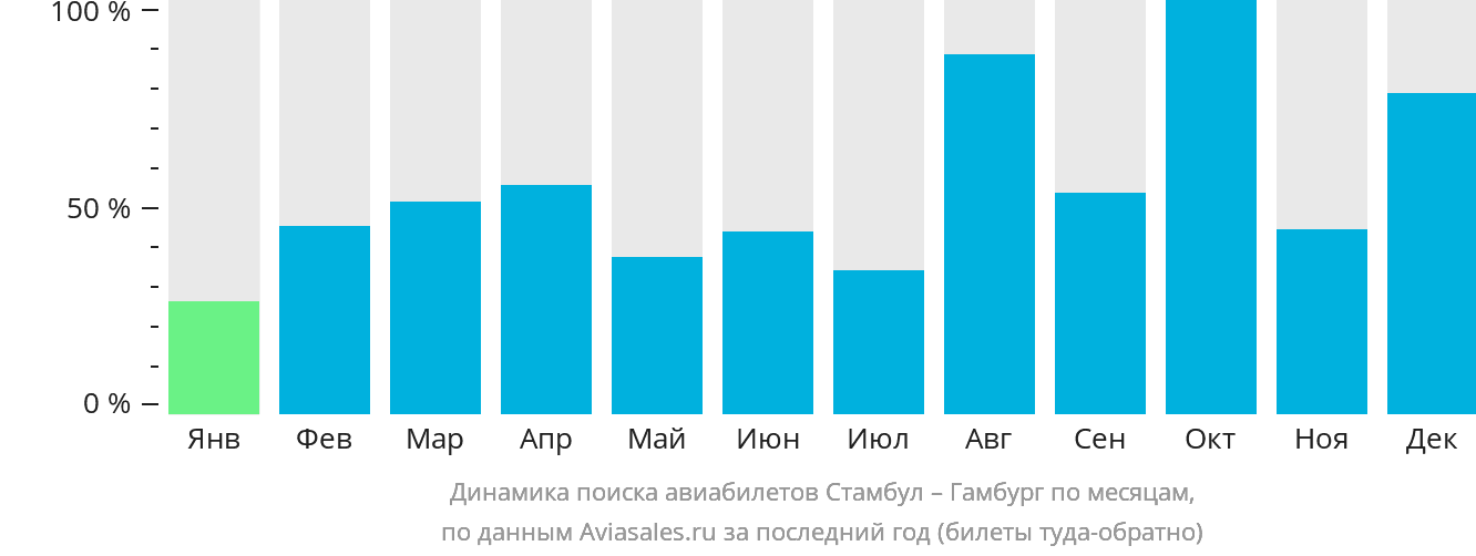 Динамика поиска авиабилетов из Стамбула в Гамбург по месяцам