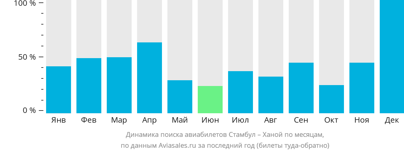 Динамика поиска авиабилетов из Стамбула в Ханой по месяцам