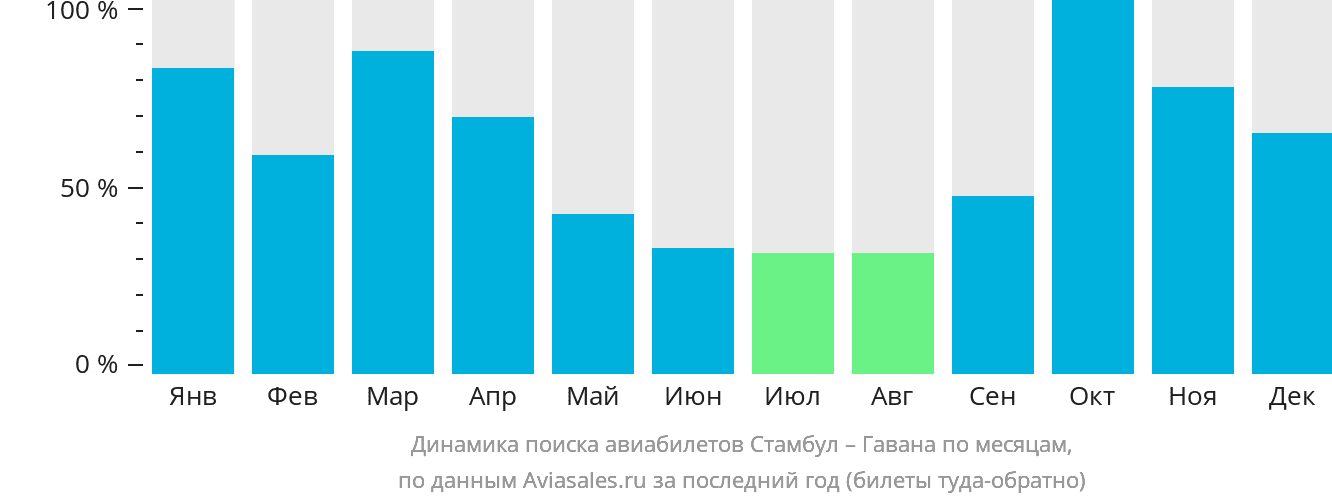 Динамика поиска авиабилетов из Стамбула в Гавану по месяцам