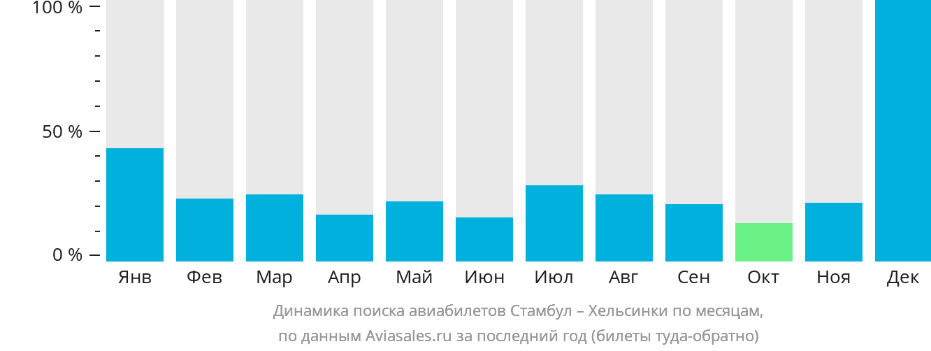 Динамика поиска авиабилетов из Стамбула в Хельсинки по месяцам