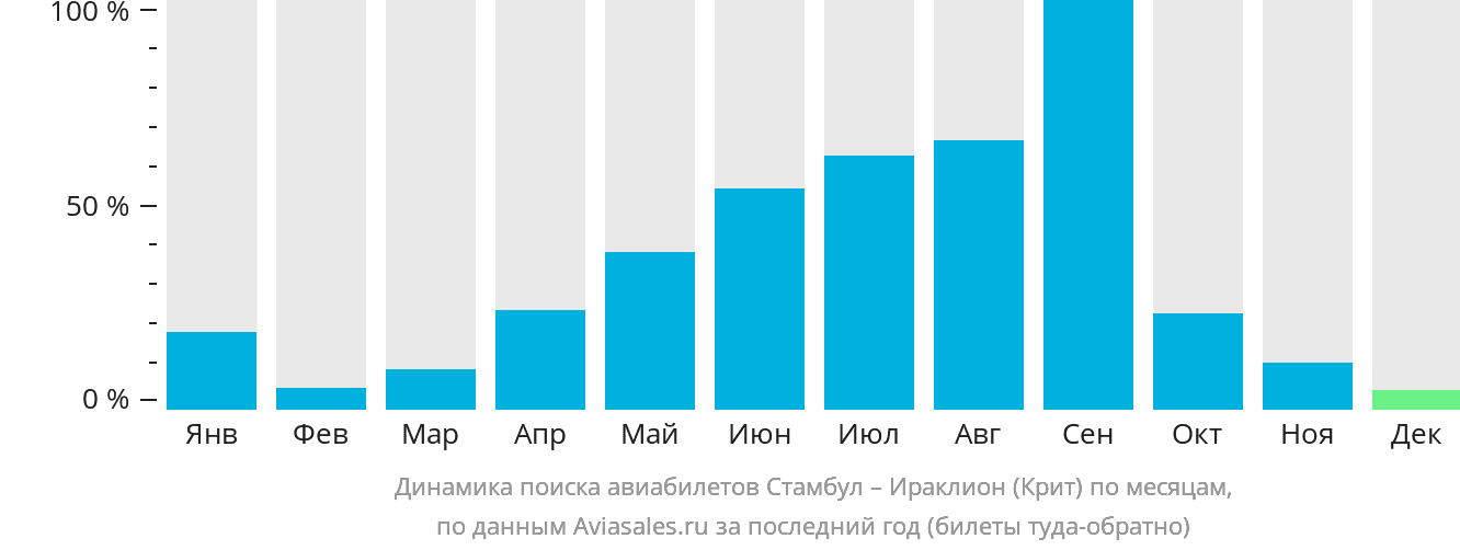 Динамика поиска авиабилетов из Стамбула в Ираклион по месяцам
