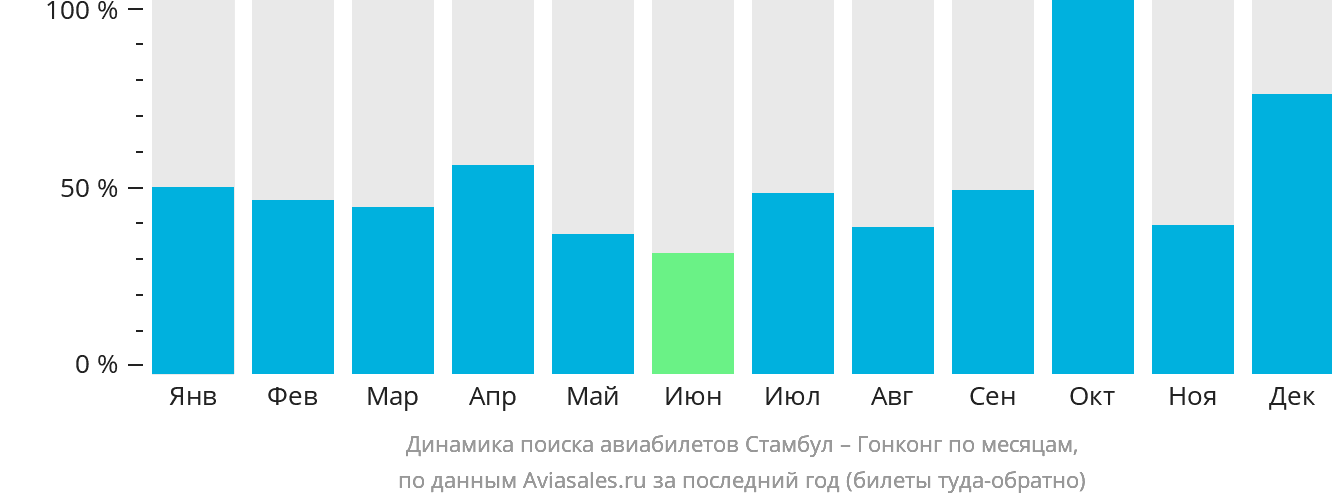 Динамика поиска авиабилетов из Стамбула в Гонконг по месяцам