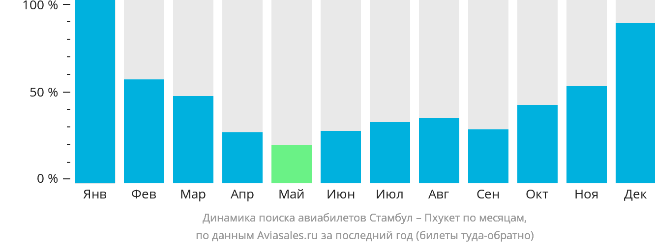 Динамика поиска авиабилетов из Стамбула на Пхукет по месяцам