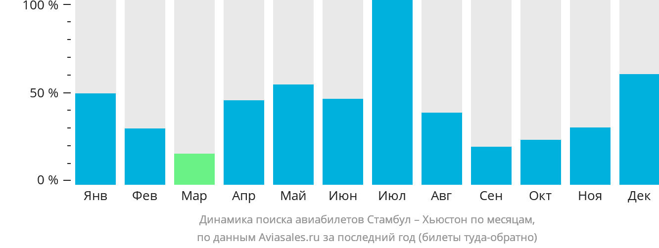 Динамика поиска авиабилетов из Стамбула в Хьюстон по месяцам