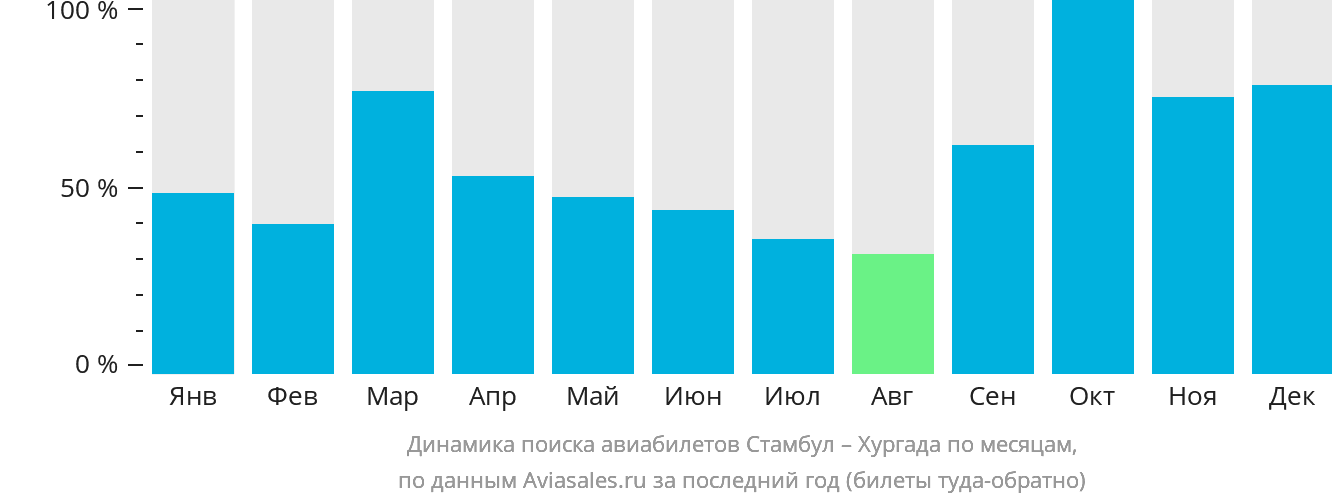 Динамика поиска авиабилетов из Стамбула в Хургаду по месяцам