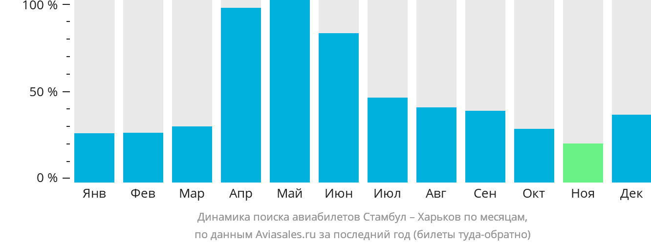 Динамика поиска авиабилетов из Стамбула в Харьков по месяцам