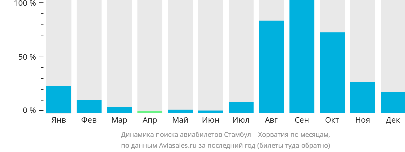 Динамика поиска авиабилетов из Стамбула в Хорватию по месяцам
