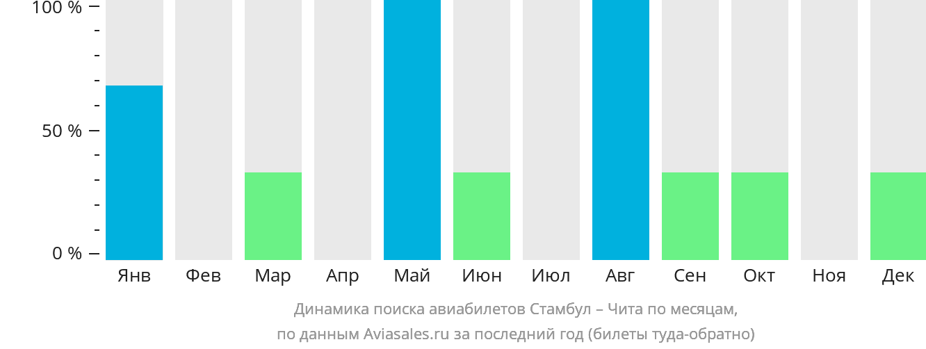 Динамика поиска авиабилетов из Стамбула в Читу по месяцам