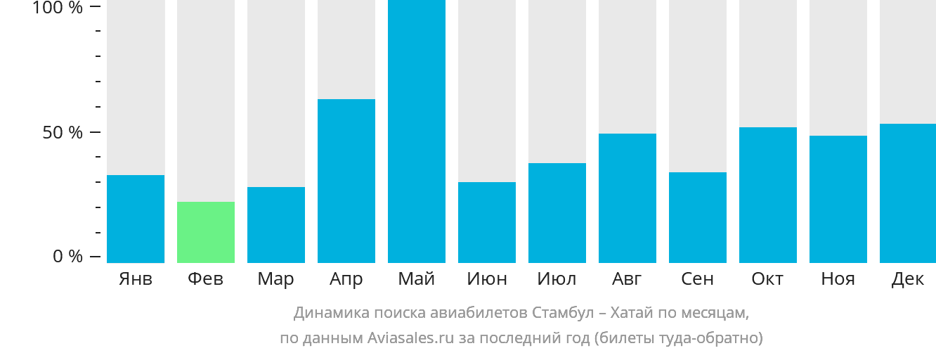 Динамика поиска авиабилетов из Стамбула в Хатай по месяцам