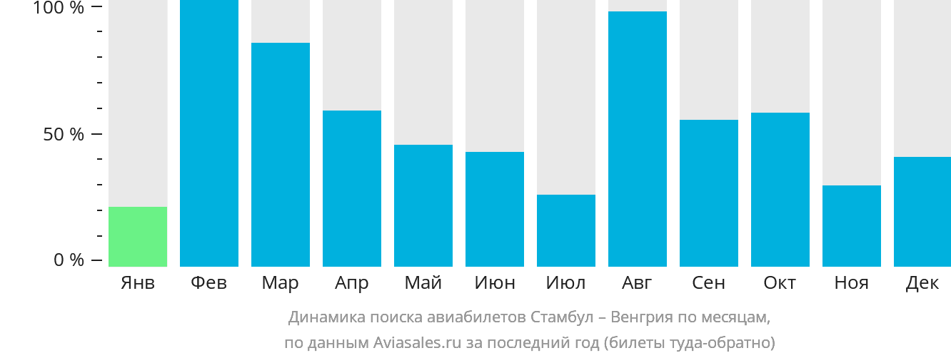 Динамика поиска авиабилетов из Стамбула в Венгрию по месяцам