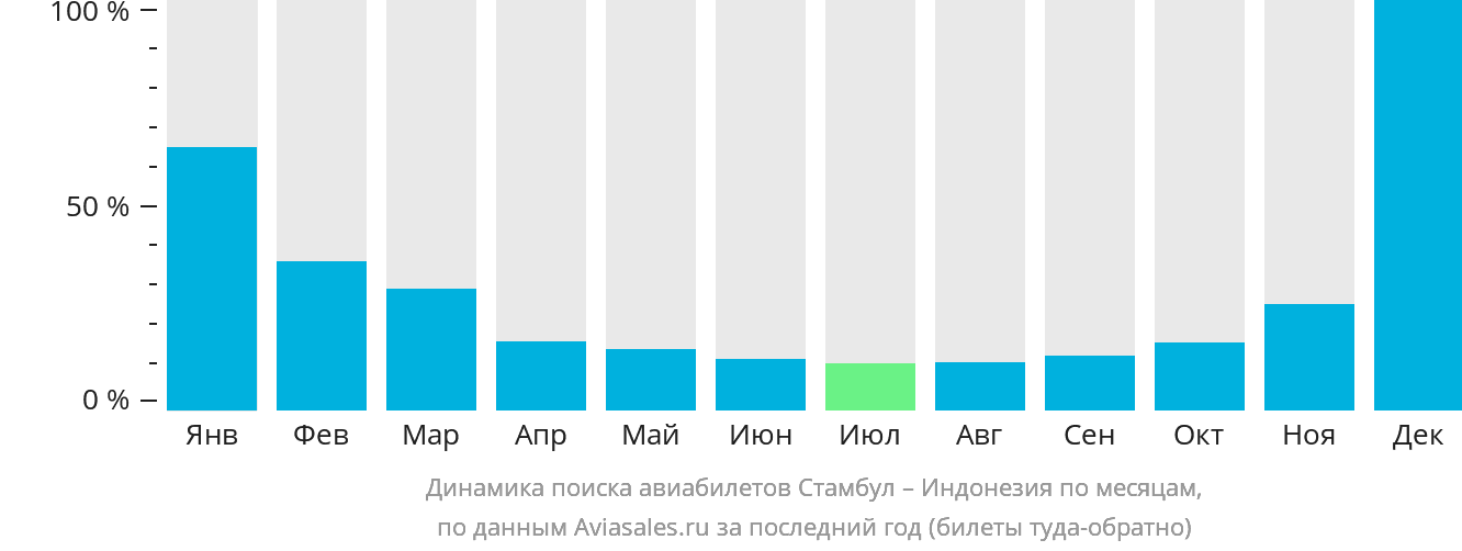 Динамика поиска авиабилетов из Стамбула в Индонезию по месяцам