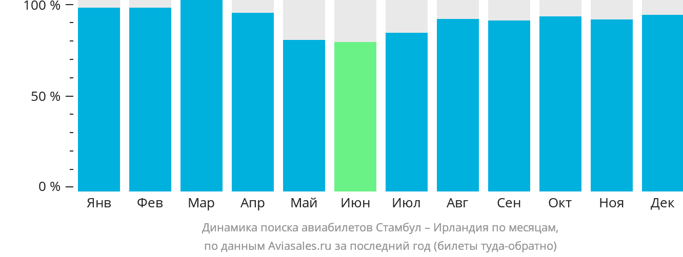 Динамика поиска авиабилетов из Стамбула в Ирландию по месяцам