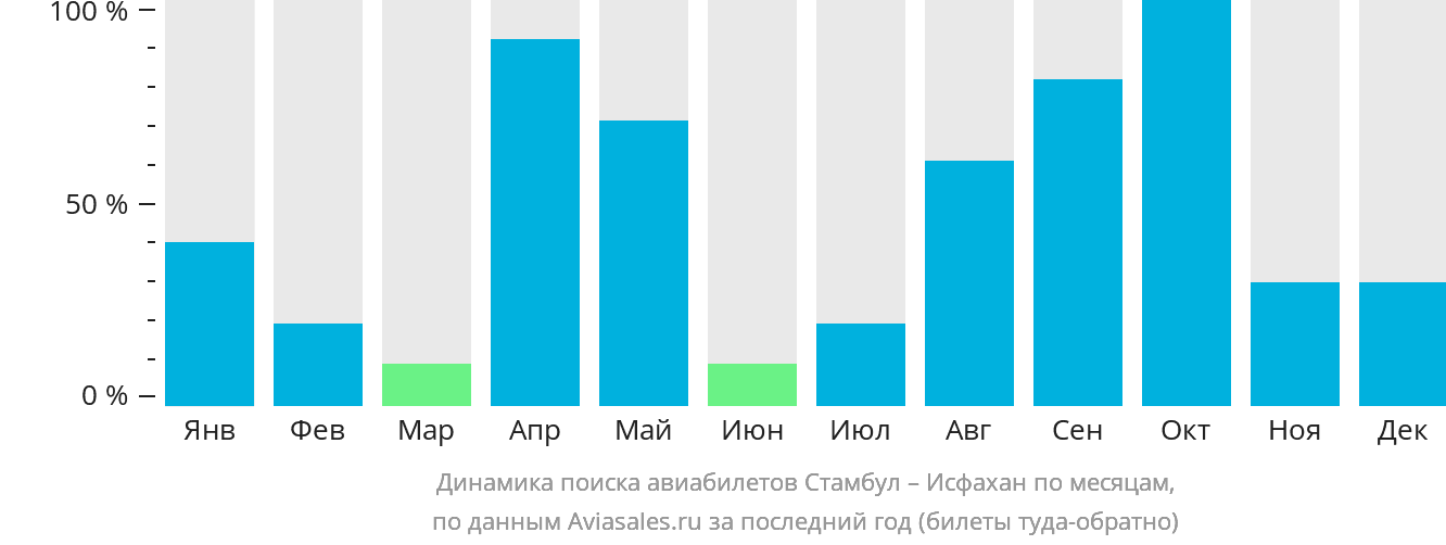 Динамика поиска авиабилетов из Стамбула в Исфахан по месяцам