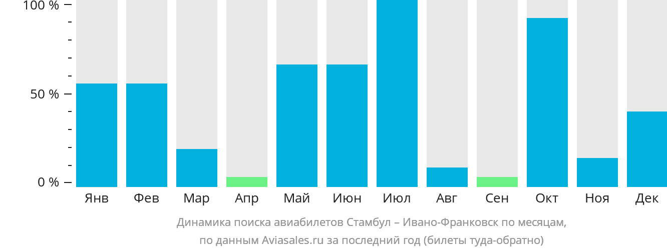 Динамика поиска авиабилетов из Стамбула в Ивано-Франковск по месяцам