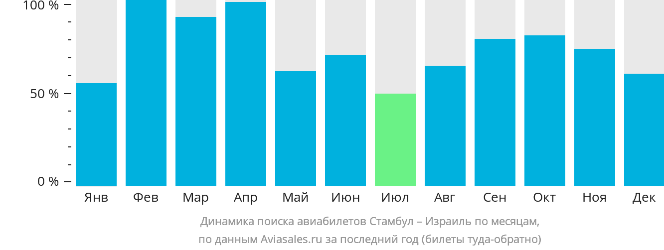 Динамика поиска авиабилетов из Стамбула в Израиль по месяцам