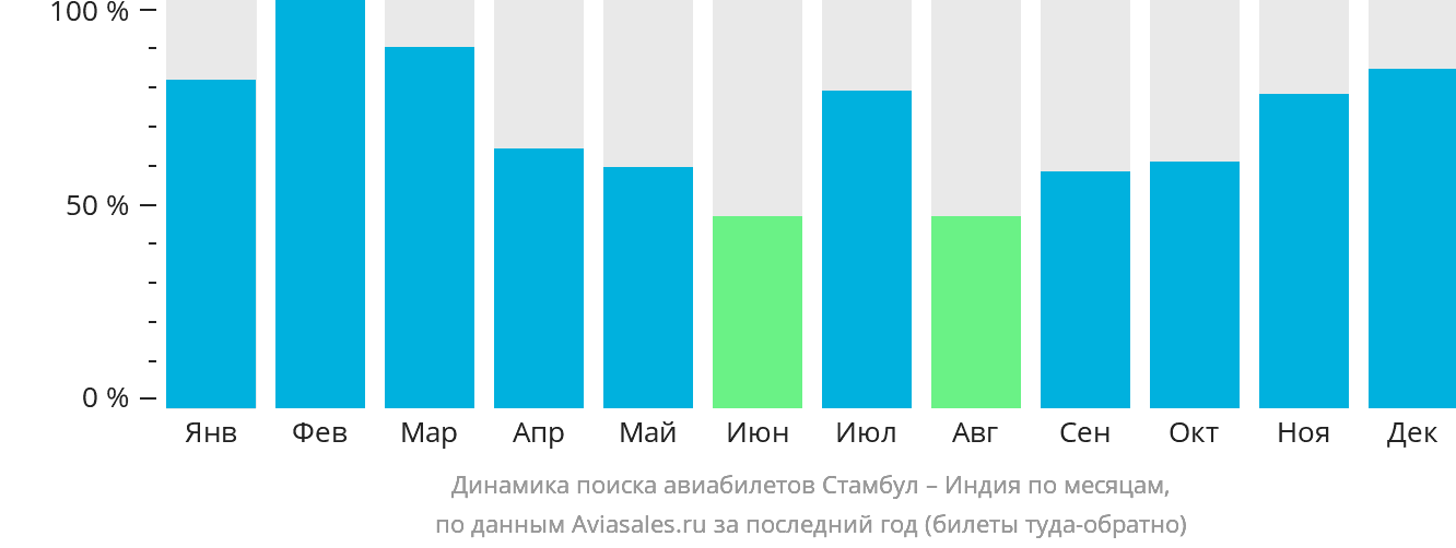 Динамика поиска авиабилетов из Стамбула в Индию по месяцам