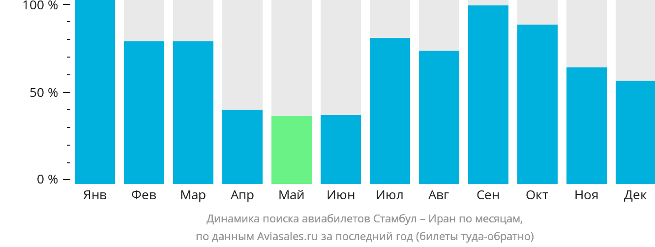 Динамика поиска авиабилетов из Стамбула в Иран по месяцам