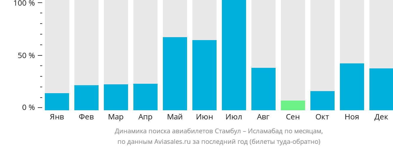 Динамика поиска авиабилетов из Стамбула в Исламабад по месяцам