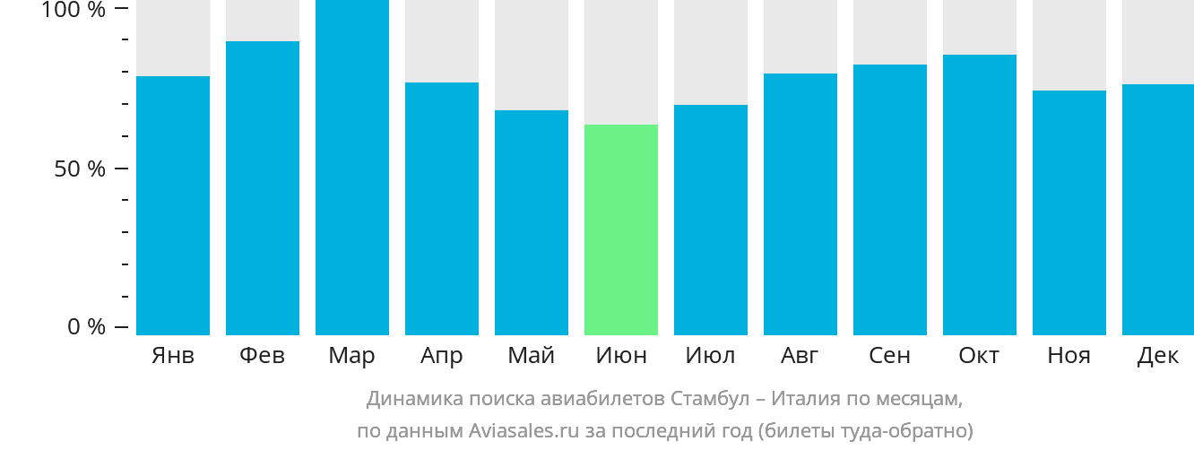 Динамика поиска авиабилетов из Стамбула в Италию по месяцам